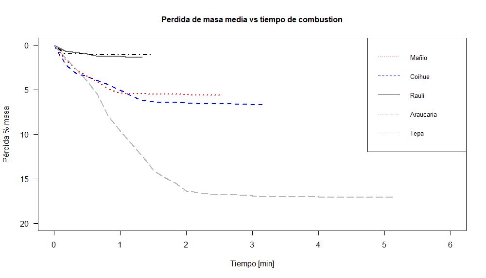 Registro de la pérdida de masa en porcentaje cada 10 segundos desde la ignición hasta que finaliza la combustión. De aquí se puede observar que araucaria y raulí practicamente no sufren una pérdida de masa significativa con una pérdida cercana al 1%. A estas especies las sigue el coihue y el mañío hembra con una pérdida de masa de entre el 5 y 6%. Finalmente, la tepa es la especie que sufre más daños durante el proceso de combustión con una pérdida del 17%. Si bien la tepa, es la especie más inflamable de las 5 que se consideraron para este estudio, además de ser la más aromática, sigue siendo una especie resistente en comparación a las especies del valle central, las que pueden llegar a una pérdida de más del 90% de su masa inicial. Esto se debe a que las especies de cordillera coevolucionaron con el fuego y cada vez se hicieron más resistentes para continuar en los ecosistemas de montaña, es por esto que araucaria, la especie más antigua evolutivamente, es la más resistente. Las especies del valle central no están adaptadas al fuego, por lo que un incendio forestal es devastador en estos lugares. 