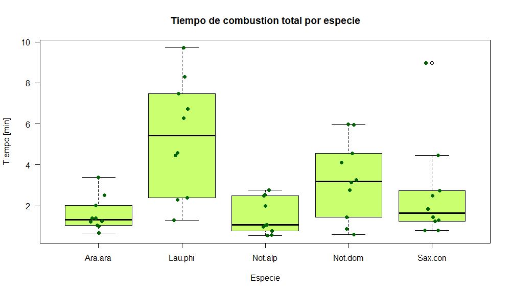 Tiempo en minutos desde que se genera la ignición hasta que se apaga la última brasa. Visualmente Laureliopsis philippiana (tepa) está más tiempo en proceso de combustión total que las demás especies, llegando a casi los 10 min, seguido del coihue con 3 min de combustión aproximadamente, y luego las demás especies con menos de 2 min. Estadísticamente, solo se puede decir que la tepa presenta diferencias con el raulí y araucaria. Es importante resaltar que las brasas dentro del proceso de combustión pueden reactivar el fuego, por lo que estas son consideradas peligrosas, mientras más tiempo estén encendidas, más inflamable es el combustible.