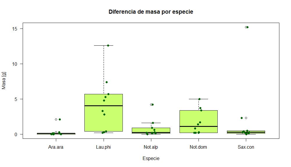 Diferencia en gramos entre la masa inicial (25g) y la masa una vez finalizada la combustión. Visualmente se puede apreciar que la tepa y el coihue son las especies que pierden más masa luego de la combustión. Por otro lado, araucaria, raulí y mañío hembra pierden muy poco de su estructura. El proceso de pérdida de masa se puede observar claramente con el gráfico siguiente.