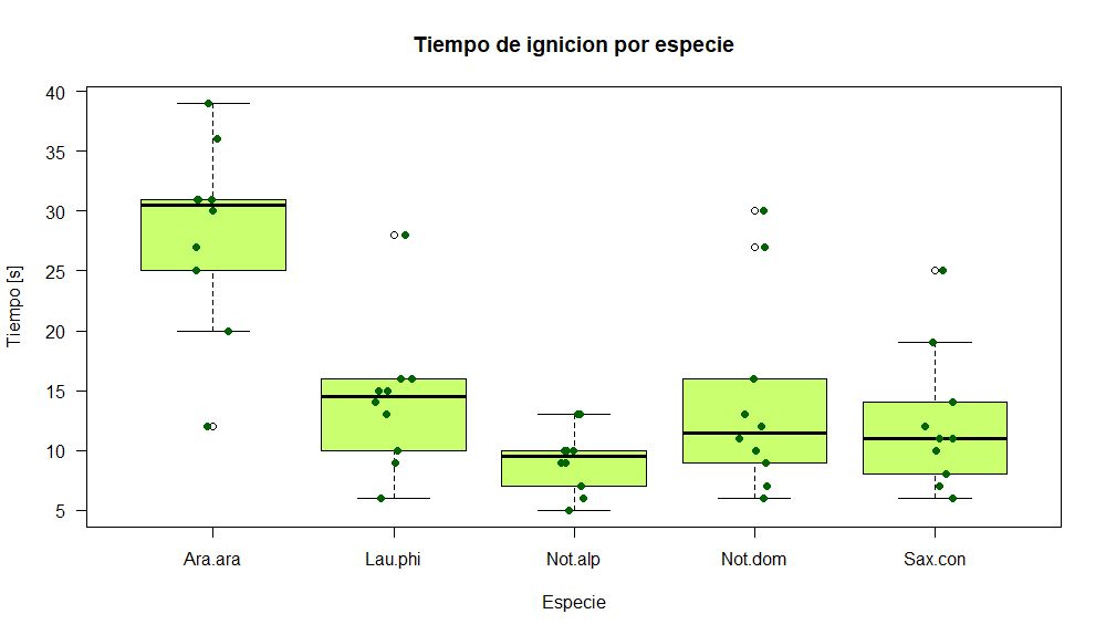 Tiempo en segundos desde que se acerca el foco del fuego hasta que se genera el inicio del fuego en la materia vegetal. Cada punto corresponde a un ensayo. Visualmente y estadísticamente, Araucaria araucana es la única especie que tiene un comportamiento diferente a las demás, tarda más tiempo en generar ignición (encender) con una mediana de 30 sec, por lo que, en cuanto a la ignición, esta especie puede considerarse poco inflamable. Las demás especies tardan mucho menos en encender, con medianas entre 15 y 10 sec, siendo más inflamables.